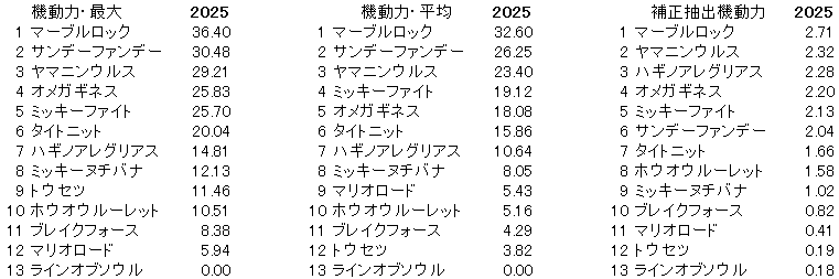 2025　アンタレスＳ　機動力